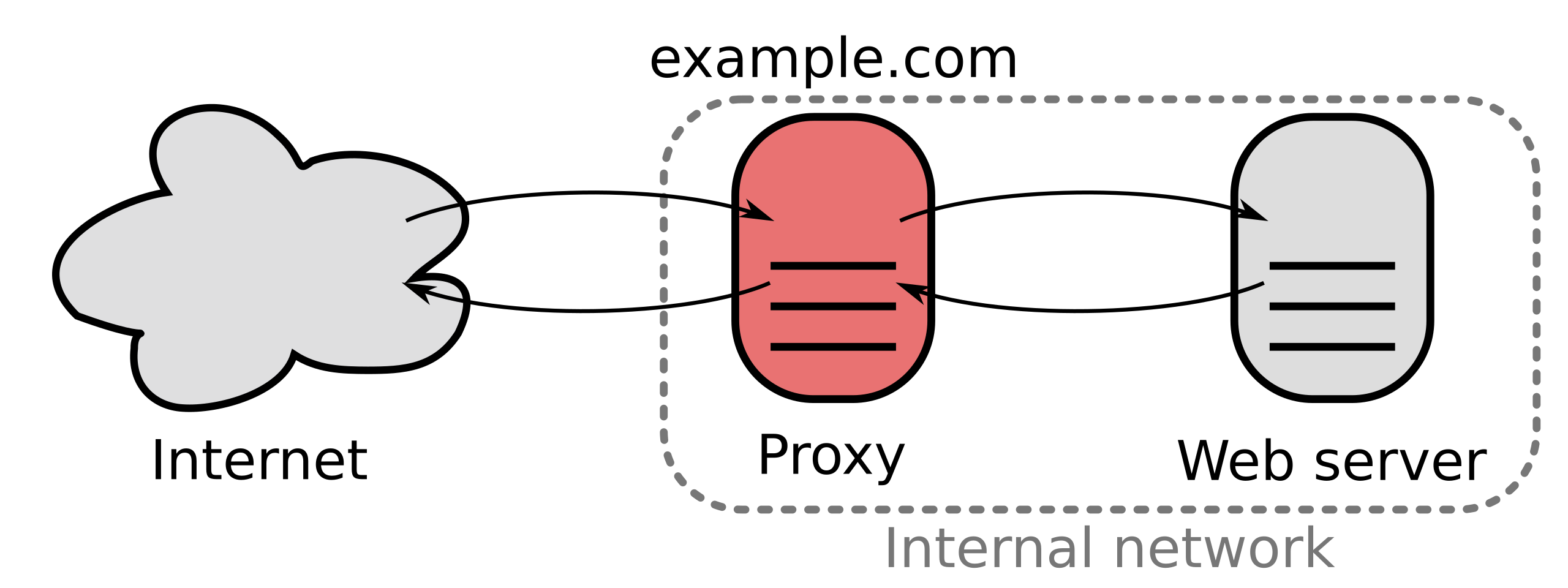 A proxy server connecting the Internet to an internal network.